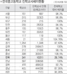 진학지도상담교사 태부족 상담-입시방향 설정도 어려워