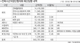 시민세금 원칙없이 흥청망청