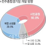 전주 종합경기장에 시민 공원 원한다
