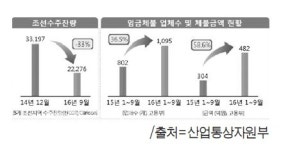 군산 조선업 대신 전주 탄소산업 육성
