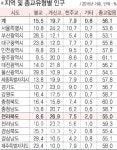 전북, 개신교 신자 많고 불교 신도 적어