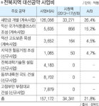 탄핵 이후… 박근혜표 지방정책 어디로