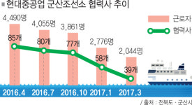 거제 대우조선 구제… 군산 현대조선 방치