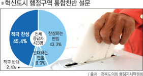 혁신도시 주민 89% 행정구역 통합해야