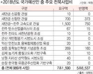朴정부 삭감한 국가예산 文정부 살려야