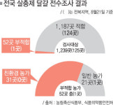 김제산 달걀서도 살충제… 부실검사 사실로