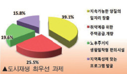 50조 도시재생 뉴딜사업 잡아라