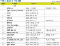 익산시 향토유적 지정, 문화재보호 큰 힘