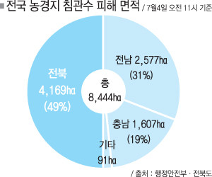 전국 강한 장맛비로 인한 피해 우려, 수도권에 180mm 강우 예상