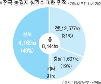 전국 강한 장맛비로 인한 피해 우려, 수도권에 180mm 강우 예상