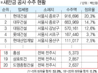 진한토건개발 | 재벌 토건회사 독식무대된 새만금 개발사업