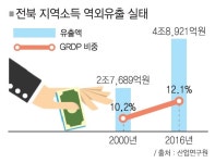 전북서 돈 벌어서 서울서 쓴다