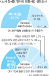 차 부품사 90% `노사 상생형 일자리 지지