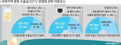군산-남원의료원 `수술실 CCTV 설치