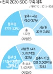 전북 SOC 투자 절반 동부권 몫
