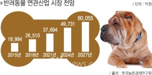 반려동물 천만시대 `펫푸드 육성하자