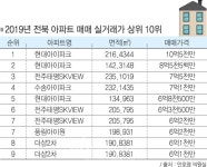 전북지역 최고가 아파트 `현대 아이파크 10억 5천
