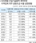 건설기술용역 지역업체 참여 `제동