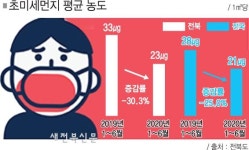 中 제조업 셧다운에 전북하늘 맑음