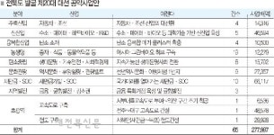 지역산업 대개조, 27조 투자해주오