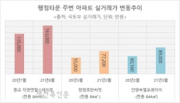 ‘新’행정타운 효과?… 인근 부동산 시장 들썩