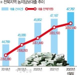 전북 농민, 쌀값 폭락에 빚만 폭증