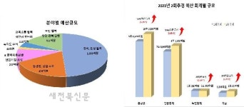 전북도, 민생경제-성장동력 추가 투자