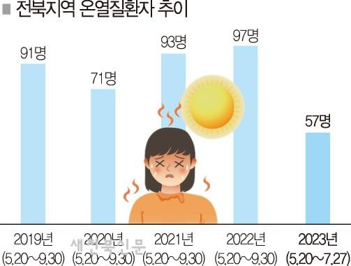 한반도 폭염으로 온열 질환자 급증, 정부 폭염 대비 강화