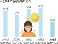 숨 막히는 폭염에 온열질환자 속출