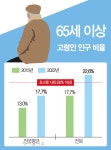 늙어가는 전북, 성장 잠재력도 빨간불