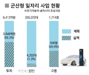 단 1%, 군산형 일자리 생산실적 참담