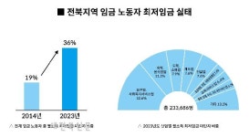 전북 월급쟁이 36% 최저임금도 못벌어