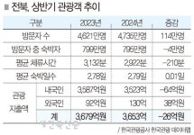 맛고을 전북 관광객 1억 돌파 초읽기