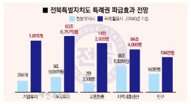 전북, 특별자치권 잘쓰면 인구-경제 쑥쑥