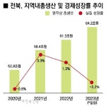 전북경제 역성장 쇼크에 조기 경보제 도입