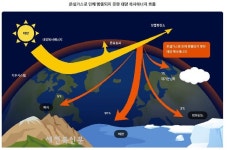 익산시, 2030년까지 온실가스 43% 확 줄인다