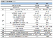 경제·교통 분야 뒤처지고 해양도시 정체성 드러내는 박물관도 없어