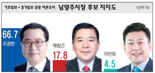 조광한 66.7%…2위와 48.9%p차 ‘독주’