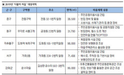 인천 저층주거지 5곳 도시재생 사업지로