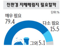 인천시민 94.9% 자체매립지 필요성 공감