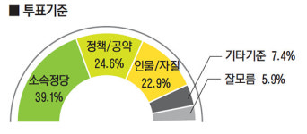 [4·15 총선 여론조사-수원병]미래한국당 25.6% vs더불어시민당 25.3% 0.3%p차 예측불허