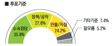 [4·15 총선 여론조사-성남 중원]더불어 승리 예감 더블