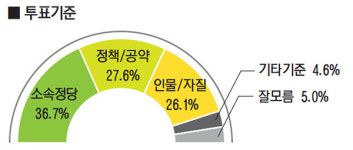 [4·15 총선 여론조사-의정부갑]더불어민주당 38.3% vs 미래통합당 24.6% 與 텃밭 수성 전망