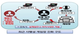 불법 게임장 몰랐다 기기 임대 발뺌 피해자인 척 국가상대로 거짓 소송도