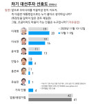이재명, 차기대권 주자 지지도 선두...호남서 이낙연 처음 앞질러