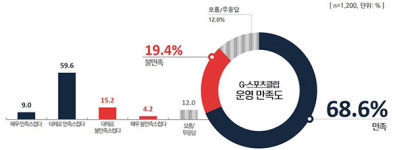 도민 열 명 중 일곱 G-스포츠클럽에 만족