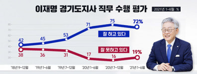 이재명 경기지사 잘하고 있다 72%,…시도지사 직무수행 압도적 1위
