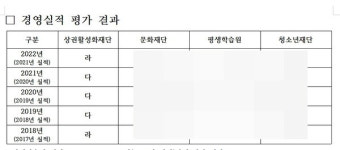 의정부시, 상권활성화재단 경영평가서 수년째 바닥권