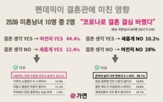 결혼정보회사 가연. 펜데믹이 결혼관에 미친 영향 조사 발표