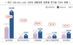 생활업종 창업 중 통신판매 성장 뚜렷